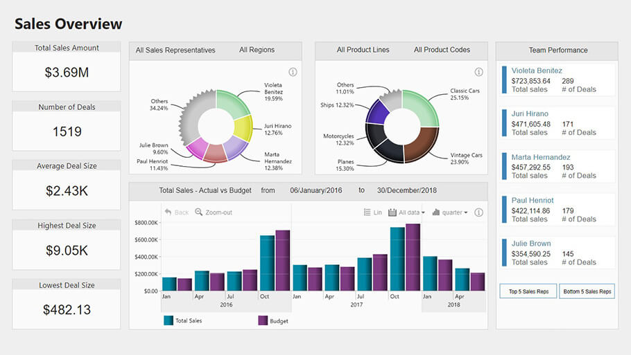 donut chart power bi sales overview