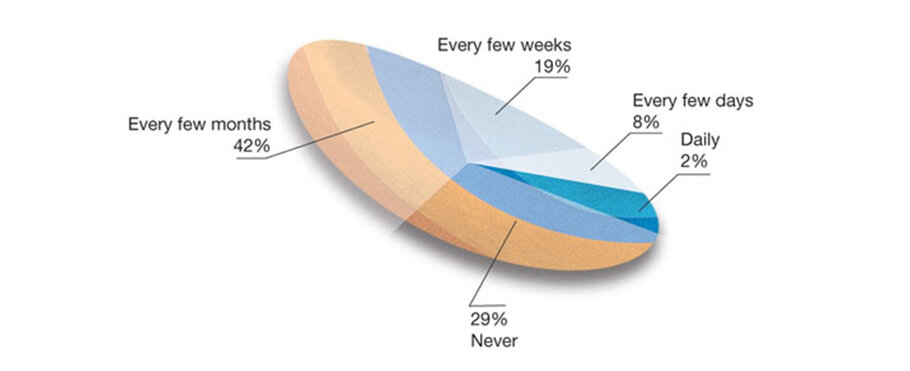 donut chart bad example