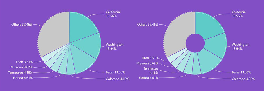difference between pie and donut charts